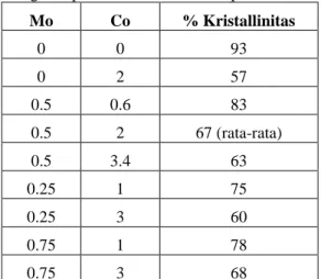 Tabel 2. Pengaruh penambahan Co terhadap kristallinitas katalis  Mo  Co  % Kristallinitas  0  0  93  0  2  57  0.5  0.6  83  0.5  2  67 (rata-rata)  0.5  3.4  63  0.25  1  75  0.25  3  60  0.75  1  78  0.75  3  68 