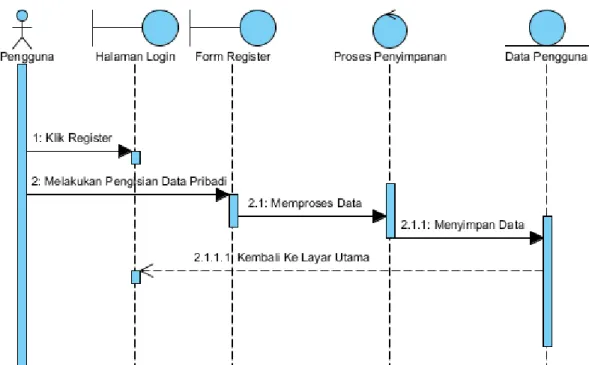 Gambar 3. 3 Sequence Diagram Melakukan Register 