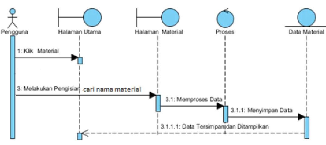 Gambar 3. 7 Diagram Sequence Mencari Harga Material 