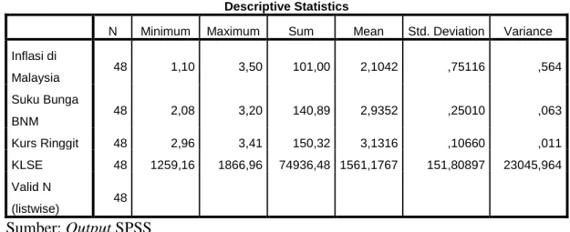 Tabel 4.2 Rangkuman Deskriptif KLSE 