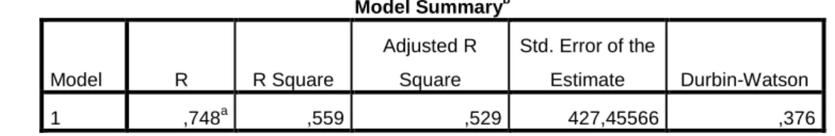 Tabel 4.5 Hasil Uji Durbin-Watson IHSG  Model Summary b Model  R  R Square  Adjusted R Square  Std