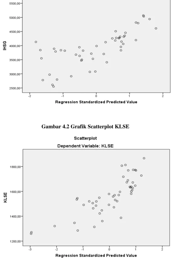 Gambar 4.2 Grafik Scatterplot KLSE 