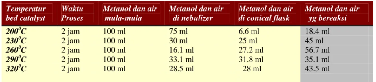 Tabel 2. Metanol dan air yang bereaksi dalam methanol steam reforming berbasis ultrasonik nebulizer  Temperatur 