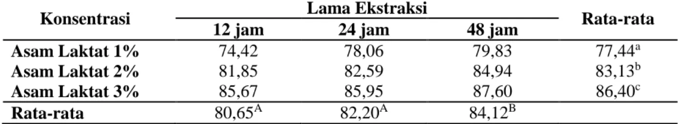 Tabel  8  memperlihatkan  rata-rata  kadar  lemak  pada  variasi  lama  ekstraksi  mengalami  peningkatan