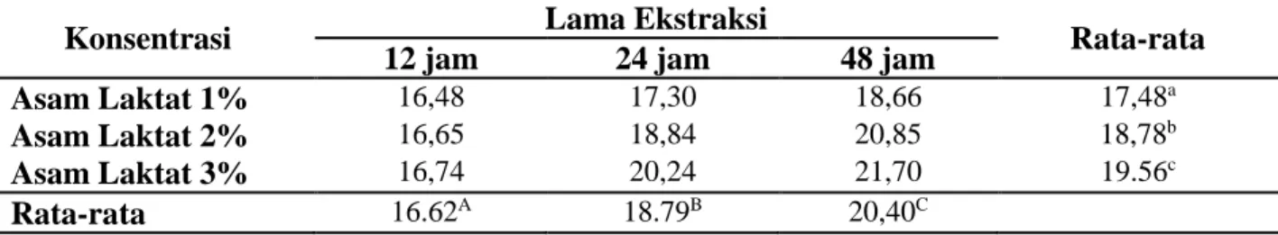 Tabel  1  memperlihatkan  rata-rata  rendemen  pada  variasi  lama  ekstraksi  mengalami  peningkatan