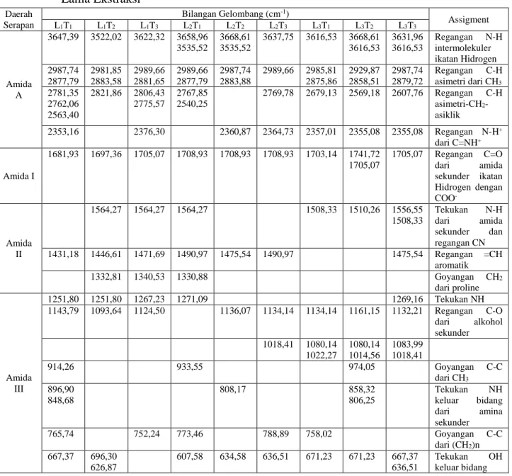 Tabel 3.   Interpretasi Spektra Inframerah Gelatin Kulit Ayam dengan Variasi Konsentrasi dan  Lama Ekstraksi 