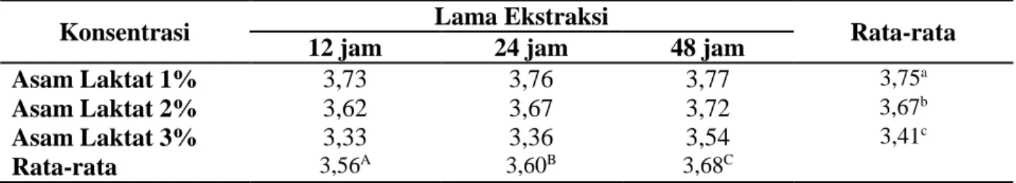 Tabel  4  memperlihatkan  rata-rata  nilai  pH  pada  variasi  lama  ekstraksi  mengalami  peningkatan