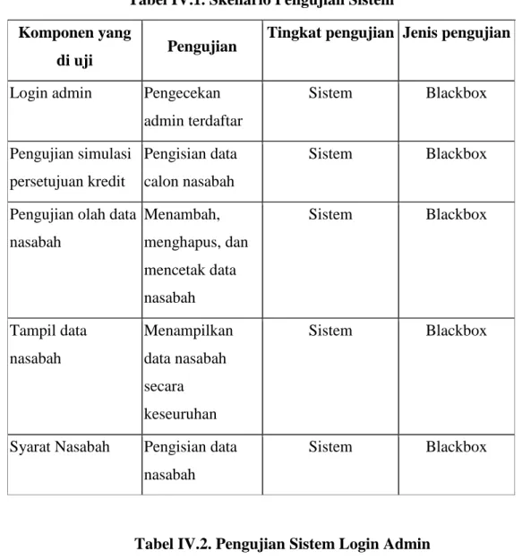 Tabel IV.1. Skenario Pengujian Sistem  Komponen yang 