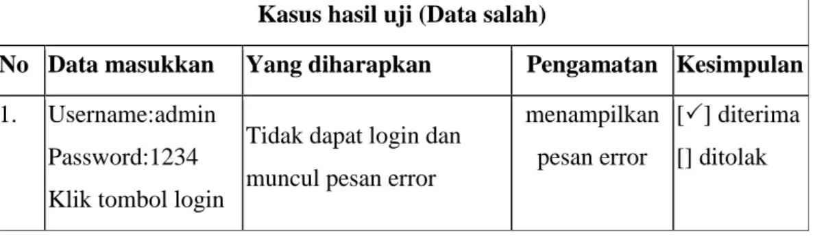 Tabel IV.3. Pengujian Simulasi Persetujuan Kredit   Kasus hasil uji (Data normal) 