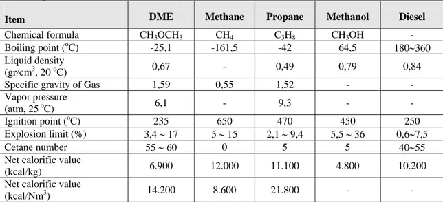 Tabel 1 Properti DME dan bahan bakar lainnya 