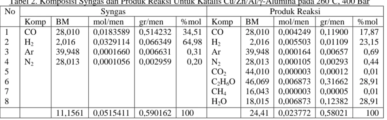Tabel 2. Komposisi Syngas dan Produk Reaksi Untuk Katalis Cu/Zn/Al/γ-Alumina pada 260 0 C, 400 Bar 