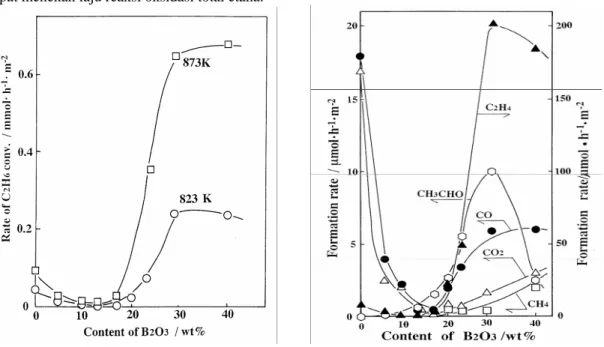 Gambar 3  Plot pengaruh kandungan B 2 O 3    terhadap laju konversi etana. 