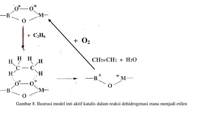 Gambar 8. Ilustrasi model inti aktif katalis dalam reaksi dehidrogenasi etana menjadi etilen 