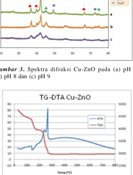 Gambar 4. Grafik TG/DTA CuO-ZnO pada pH 7