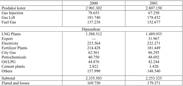 Tabel 2. Pemanfaatan Gas Alam (juta SCF) untuk tahun 2000 dan 2001 