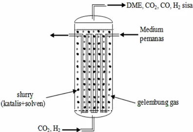 Diagram alir pembuatan dimethyl ether melalui syngas dari berbagai bahan baku serta  pemanfaatnya dilukiskan dalam gambar berikut: (Adachi dkk., 2000)