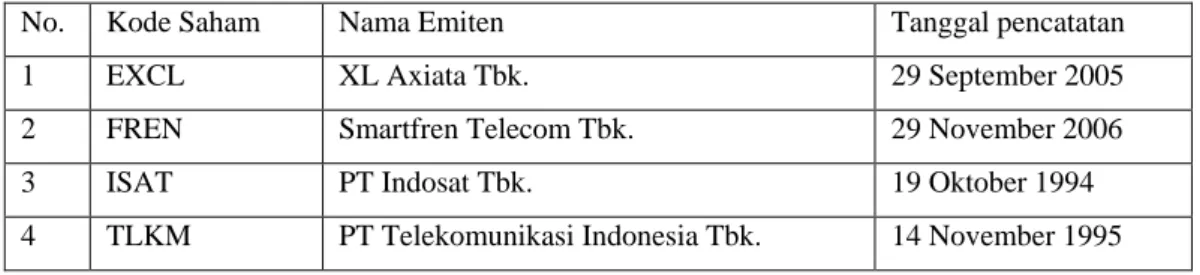 Tabel 1.1 Daftar Perusahaan BUMN Subsektor Telekomunikasi 2019 