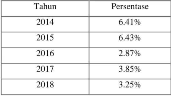 Tabel 1.3 Persentase Inflasi dari 2014-2018 