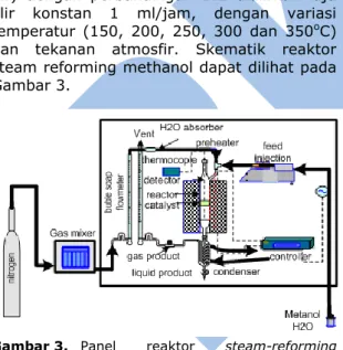 Gambar 3.  Panel  reaktor  steam-reforming  methanol. 