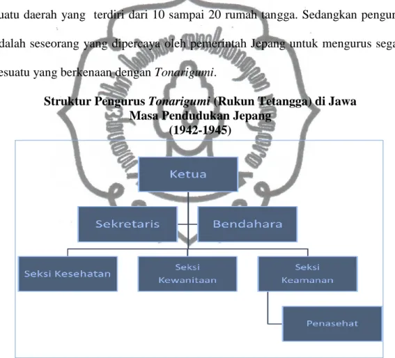 Gambar 8: Bagan Struktur Pengurus Tonarigumi Di Jawa 