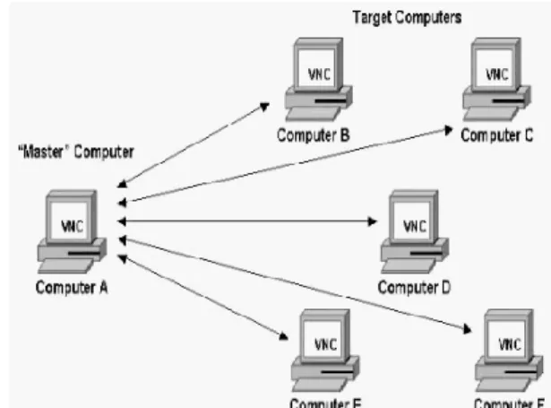 Gambar 1.Virtual Network Computing 