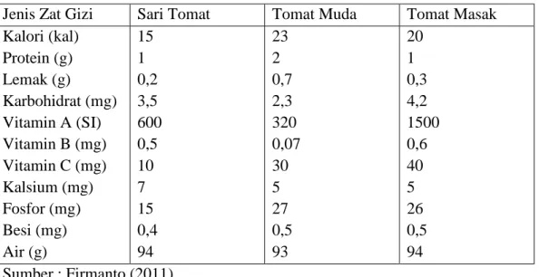 Tabel 3. Kandungan Nilai Gizi dan Kalori pada Sari dan Buah Tomat per 100 gram  Jenis Zat Gizi  Sari Tomat  Tomat Muda  Tomat Masak 