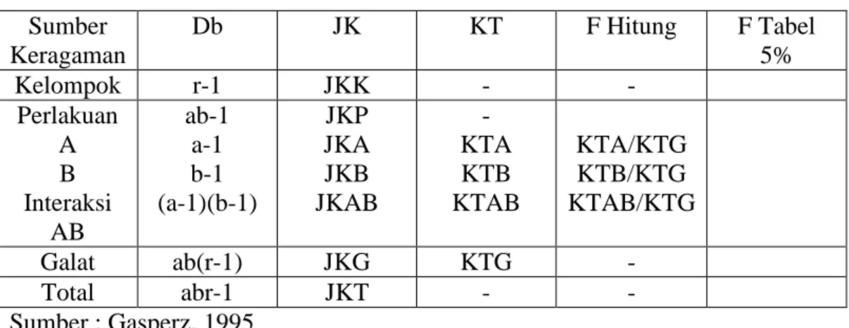 Tabel 5. Analisis Varians (ANAVA)  Sumber  Keragaman  Db  JK  KT  F Hitung  F Tabel 5%  Kelompok  r-1  JKK  -  -  Perlakuan  A  B  Interaksi  AB  ab-1 a-1 b-1  (a-1)(b-1)  JKP  JKA JKB  JKAB  -  KTA KTB  KTAB  KTA/KTG KTB/KTG  KTAB/KTG  Galat  ab(r-1)  JKG