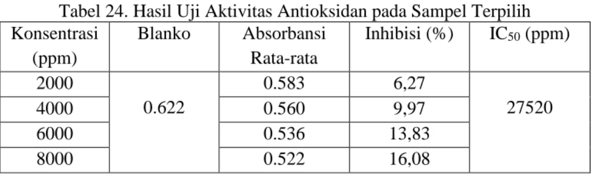 Tabel 24. Hasil Uji Aktivitas Antioksidan pada Sampel Terpilih  Konsentrasi  (ppm)  Blanko  Absorbansi Rata-rata  Inhibisi (%)  IC 50  (ppm)  2000  0.622  0.583  6,27  27520  4000  0.560  9,97  6000  0.536  13,83  8000  0.522  16,08 