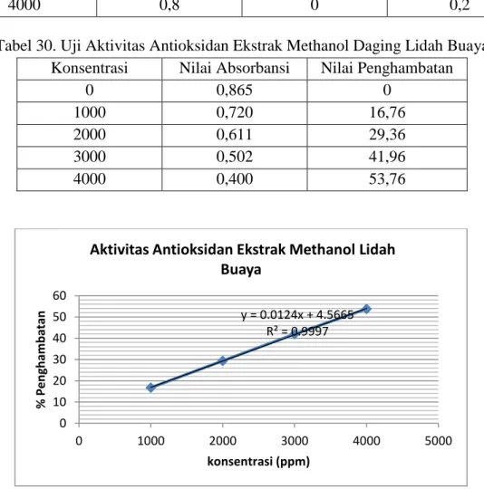 Tabel 30. Uji Aktivitas Antioksidan Ekstrak Methanol Daging Lidah Buaya  Konsentrasi  Nilai Absorbansi  Nilai Penghambatan 
