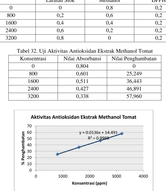 Tabel 31. Komposisi Larutan Uji Aktivitas Antioksidan Ekstrak Methanol Tomat 