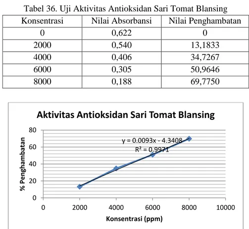 Tabel 36. Uji Aktivitas Antioksidan Sari Tomat Blansing  Konsentrasi  Nilai Absorbansi  Nilai Penghambatan 