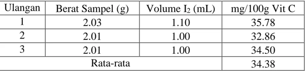 Tabel 38. Hasil Analisa Kadar Vitamin C Pada Sari Tomat Blansing  Ulangan  Berat Sampel (g)  Volume I 2  (mL)  mg/100g Vit C 