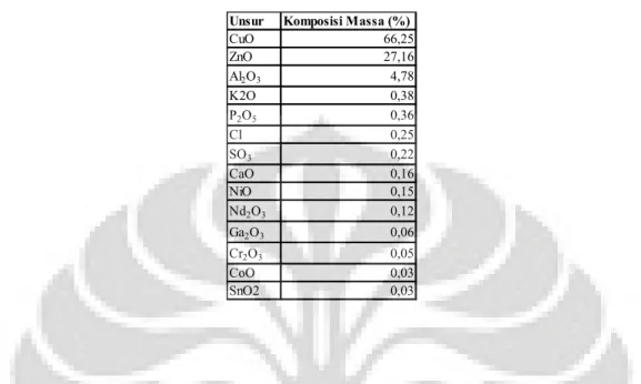 Tabel 3. 1 Hasil XRF 