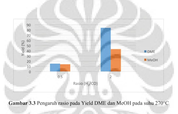 Gambar 3.3 Pengaruh rasio pada Yield DME dan MeOH pada suhu 270°C 