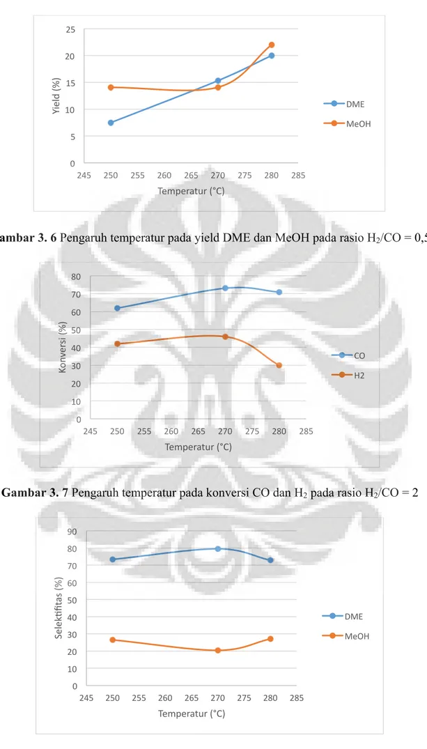 Gambar 3. 6 Pengaruh temperatur pada yield DME dan MeOH pada rasio H 2 /CO = 0,5 