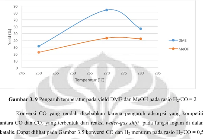 Gambar 3. 8 Pengaruh temperatur pada selektifitas DME dan MeOH pada rasio H 2 /CO = 2 