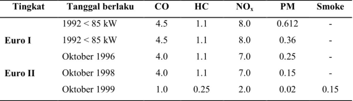 Tabel 1. Standar emisi EU untuk Heavy Duty Diesel Engines, g/kWh (smoke in m−1)  Tingkat  Tanggal berlaku  CO  HC  NO x PM  Smoke 