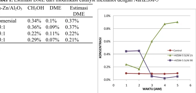 Tabel 1. Estimasi DME dari modifikasi catalyst methanol dengan NaHZSM-5