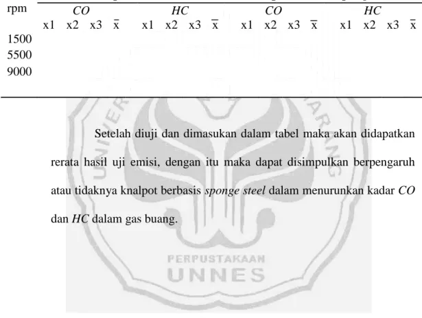 Tabel 1. Uji emisi gas buang 