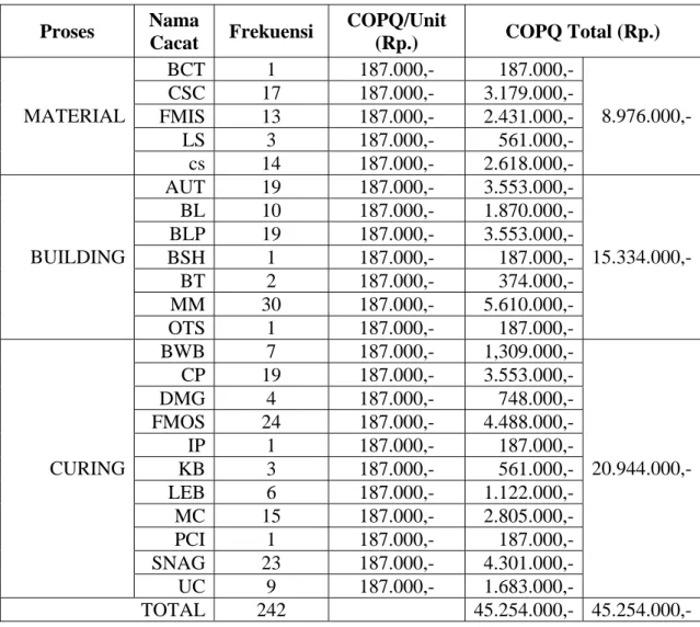 Tabel 4.3 Perhitungan COPQ Proses Produk Ban  Kode A253 