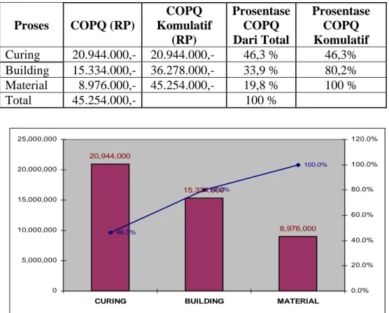 Tabel 4.4 Analisis Pareto Untuk Cacat Proses Produk Ban Kode A253  Proses COPQ  (RP)  COPQ  Komulatif  (RP)  Prosentase COPQ Dari Total Prosentase COPQ Komulatif  Curing  20.944.000,-  20.944.000,-  46,3 %  46,3%  Building  15.334.000,-  36.278.000,-  33,9