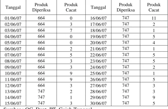 Tabel 4.5 Pengumpulan Data Cacat Proses Press Produk Ban Kode A253 