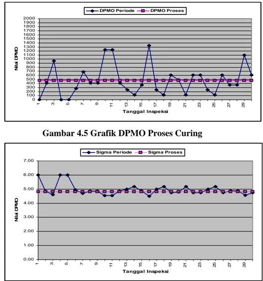 Gambar 4.6 Grafik Tingkat Sigma Proses Curing 