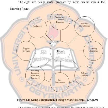 Figure 2.1: Kemp’s Instructional Design Model (Kemp, 1977, p. 9) 