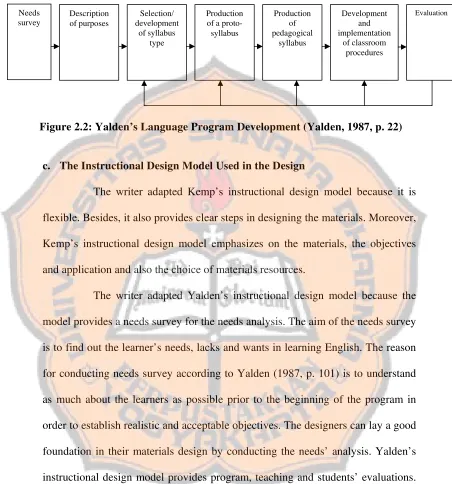 Figure 2.2: Yalden’s Language Program Development (Yalden, 1987, p. 22) 