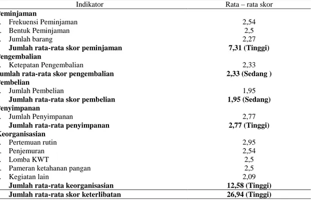 Tabel 1. Rata-rata skor keterlibatan dalam kegiatan lumbung pangan 