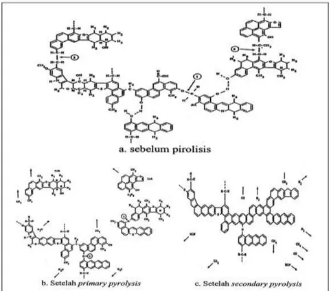 Gambar 1. Perubahan Struktur Molekul Penyusun Batubara   Selama Proses Pirolisis  8) 