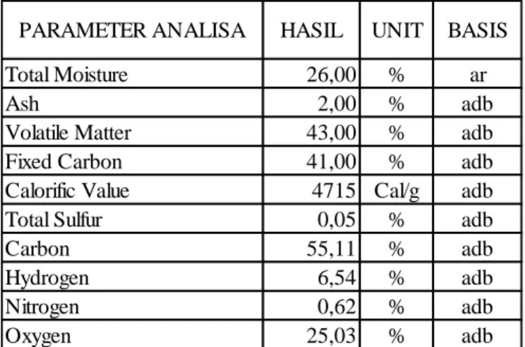 Tabel 1. Data analisis sampel batubara 