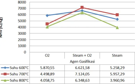 Gambar  5  menunjukkan  efek  agen  gasifikasi  pada  net  heating  Value  (NHV)  dari  gas  yang  dihasilkan