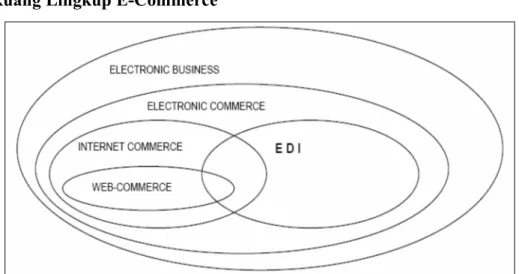 Gambar 2.1Ruang Lingkup E-Commerce 